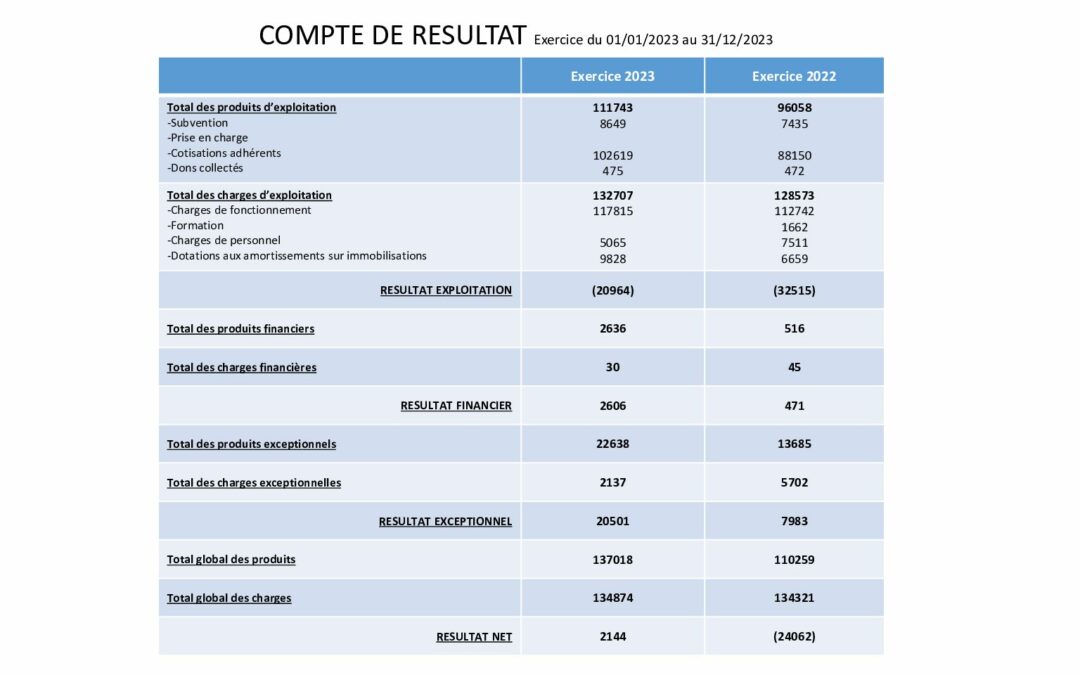 compte de résultat 2023